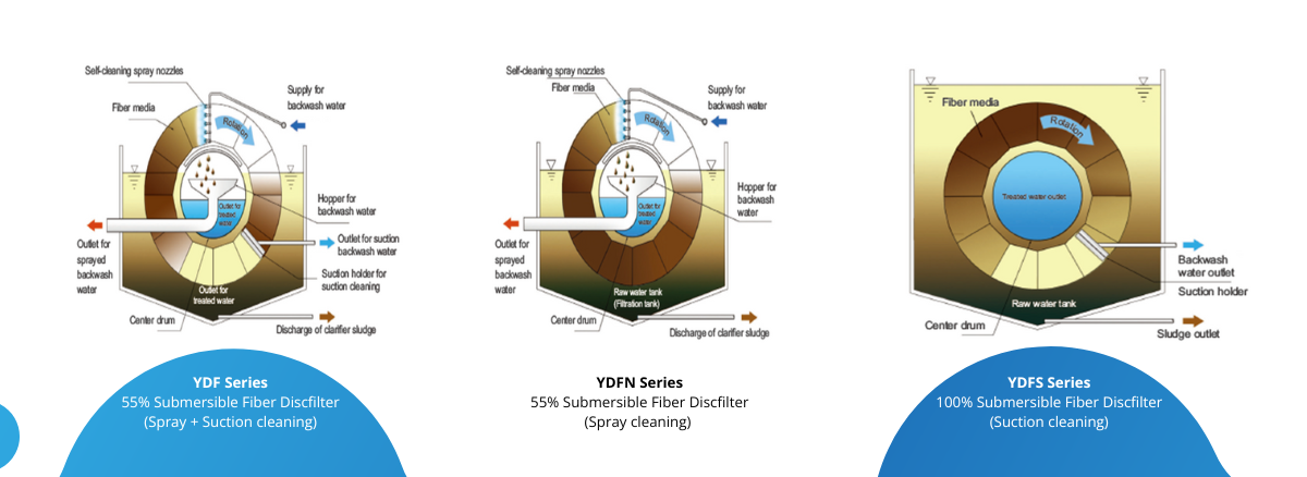 Image of type of fiber discfilter